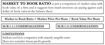 Market To Book Ratio Formula Calculation Example Limitations Analysis Financial Analysis Financial Strategies Investing