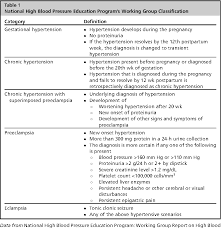 hypertency gestational hypertension vs preeclampsia blood