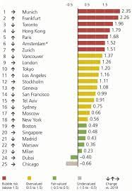 The us housing market is far from crashing in 2021 or 2022. Ubs Global Real Estate Bubble Index 2020 Wer In Der Blasenzone Landet Markte 30 09 2020 Institutional Money