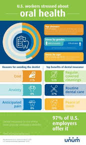 What is routine dental care insurance. Unum Finds U S Workers Stressed About Cost Of Dental Care Unum Group