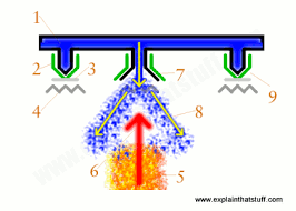 Are sprinkler system devices (flow switches and valve tampers) connected to a fire alarm through their respective normally open when we service a fire alarm sprinkler on a floor we often get an alarm when we turn the water back on for the floor. How Do Fire Sprinklers Work Explain That Stuff