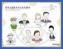 The Great Gatsby Characters The Great Gatsby Gatsby