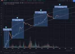 When is bitcoin's halving happening? The 2020 Bitcoin Halving Bull Run Why This Cycle Is Different By Mitchell Koulouris Coinmonks Medium