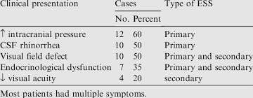 Clinical Features In 20 Patients With Empty Sella Syndrome Download Table