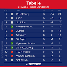 Die mannschaft auf platz 16. Die Tipico Bundesliga Tabelle Nach Der Sky Sport Austria Facebook