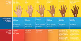 skin cancer screening schedule if you have developed new moles, or a close relative has a history of melanoma, you should examine your body once a month. Understanding Your Risk For Skin Cancer