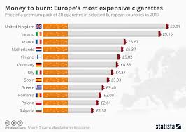 Chart Money To Burn Europes Most Expensive Cigarettes
