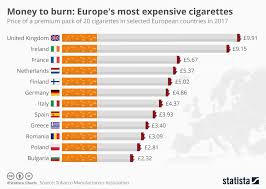 chart money to burn europes most expensive cigarettes