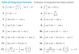 trig integral table