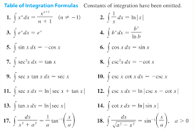 Trig Integral Table