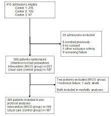 study flowchart mico minimally invasive cardiac output