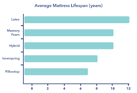 The company features the only mattress that actively regulates temperature, according to its website. How To Choose A Mattress A Guide To Your Best Night S Sleep