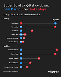 Super Bowl LX quarterback edition  Ahead of Sunday's game, see how Sam  Darnold (Seattle Seahawks) and Drake Maye (New England Patriots) compare  across key stats side-by-side