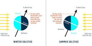 As overthinking humans, we tend to analyze and calculate everything. Diagram Showing Earth On Winter And Summer Solstices Relative To The Sun Winter Solstice Solstice Summer Solstice
