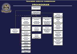 The postal address of teachers service commission is private bag 00100, nairobi. Teachers Service Commission Tsc New And Revised Organization Structure Organogram Education News Hub