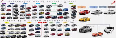 We did not find results for: One Of The Main Strengths Of Volkswagen Group Is Its Ability To Save Costs Through Synergies Among The Brands The Group Has Currently 17 Different Platforms For 95 Models And Still Wants