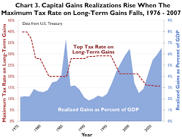 Case Study 3 Reduced Tax Rates On Capital Gains And