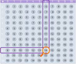 Discovering Subtraction And Addition Tables Elementary Math