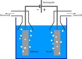 Elektrolyse Erklart Im Rp Energie Lexikon Wasserstoff Elektrolyseur Anode Kathode Energieeffizienz Co Elektrolyse