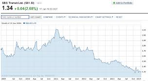 Singapore Bus And Mrt Fare Hikes Time To Invest In Smrt Or