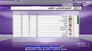 أخبار الرياضة الدوري الاسباني الكرة الأوروبية مباريات اليوم بث مباشر مشاهدة مباراة ريال مدريد اليوم 9 موعد مباراة باريس سان جيرمان ضد رين في الدوري الفرنسي والقنوات الناقلة. ØªØ±ØªÙŠØ¨ Ø§Ù„Ø¯ÙˆØ±ÙŠ Ø§Ù„Ø§Ø³Ø¨Ø§Ù†ÙŠ 2016 2017 Ø§Ù„Ù‰ Ø­Ø¯ Ø§Ù„Ø§Ù† Youtube