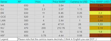 Us price (in us dollars) rp $10 us. The Highest Rp Price Is In Euw Euw Rp Price Vs Other Servers Leagueoflegends