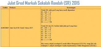 Gred markah upsr, pt3 dan spm terkini. Gred Markah Upsr 2017 Jet Skaa