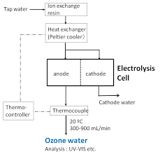 electrolysis for ozone water production intechopen