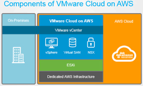 Vmware Cloud On Aws Roadmap Vinfrastructure Blog