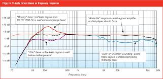 understanding frequency response why it matters