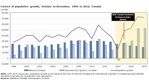 New Immigrants Made Up 61 Of Canadas Population Growth In