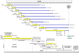 7 Genealogical Ages Of Genesis Linear Concepts Adam To