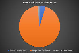 Home Advisor Pro Reviews 2019 What You Should Know Before Signing Up Advisor Negative Review Reviews
