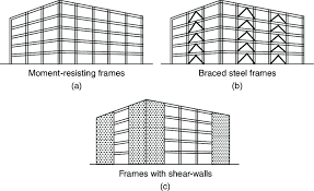 15 Lateral Force Resisting Systems Download Scientific Diagram
