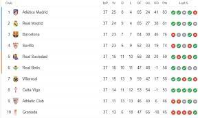 Valencia kini berada dipuncak klasmen dengan 3 poin. Klasemen Terbaru Liga Spanyol Pasca Barcelona Dipastikan Gagal Juara