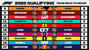Glossary 2020 formula one results / 2020 standings. Formula 1 On Twitter 2020 Qualifying Head To Heads Who Came Out On Top In The Team Mate Qualifying Battles The Final Scores Are In Abudhabigp F1 Https T Co Vzuouremwh