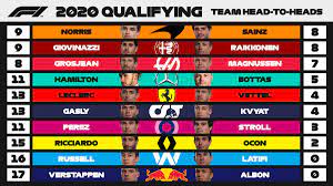 Race result fastest laps pit stop summary starting grid qualifying practice 3 practice 2 practice 1. Formula 1 On Twitter 2020 Qualifying Head To Heads Who Came Out On Top In The Team Mate Qualifying Battles The Final Scores Are In Abudhabigp F1 Https T Co Vzuouremwh