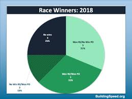 By tapping into their passion for racing and being presented with the chance to make a lot of money. Do Winless Nascar Drivers Win In The Playoffs Building Speed