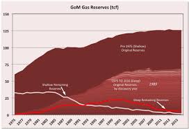 Gom Reserves And Production Update H1 2018 Seeking Alpha