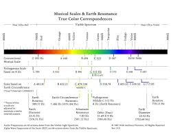 Planetary Harmonics Neuro Biological Resonances