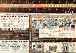 Physics Buzz Making The Chart Of Electromagnetic Radiations Electromagnetic Radiation Electromagnetic Spectrum Chart