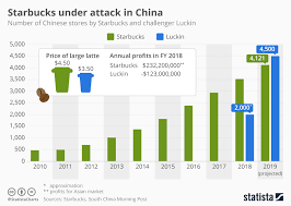 Chart Chinese Startup Aims To Overtake Starbucks Statista