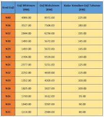 We did not find results for: Jadual Baru Pergerakan Gaji Tahunan Selepas Penambahbaikan 2016 Kenyalanglegacy