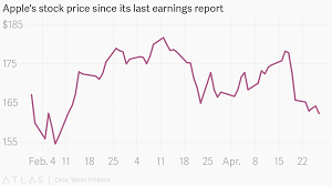 Apples Stock Price Since Its Last Earnings Report