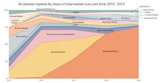 Chainalysis Blog Darknet Market Activity Higher Than Ever In 2019 Despite Closures How Does Law Enforcement Respond
