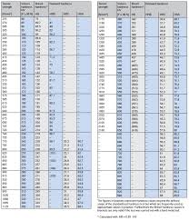 hardness comparison table according to iso 18265 bossard group