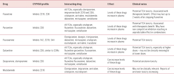 Taper to avoid d/c syndrome! Combining Antidepressants A Review Of Evidence Advances In Psychiatric Treatment Cambridge Core