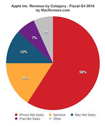 Apple Reports 4q 2018 Results 14 1b Profit On 62 9b