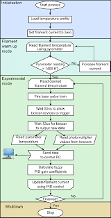 Flow Chart Detailing The Program Control Process Performed