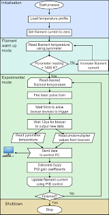 flow chart detailing the program control process performed